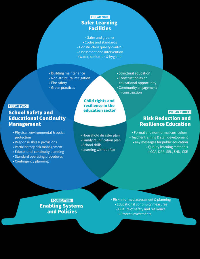 Comprehensive School Safety Framework Overhead View Wallpaper