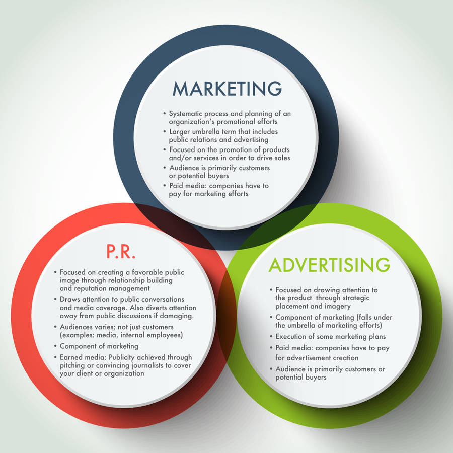 Pr, Marketing And Advertising Wallpaper